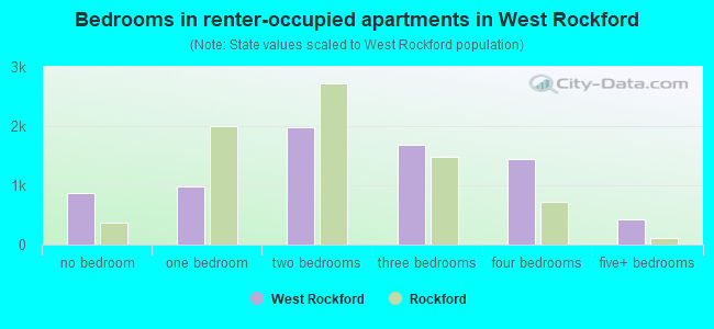 Bedrooms in renter-occupied apartments in West Rockford
