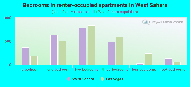 Bedrooms in renter-occupied apartments in West Sahara