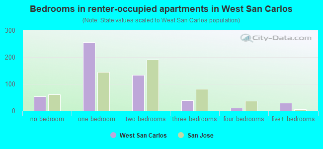 Bedrooms in renter-occupied apartments in West San Carlos