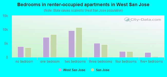 Bedrooms in renter-occupied apartments in West San Jose