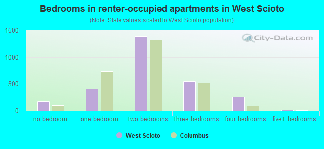 Bedrooms in renter-occupied apartments in West Scioto