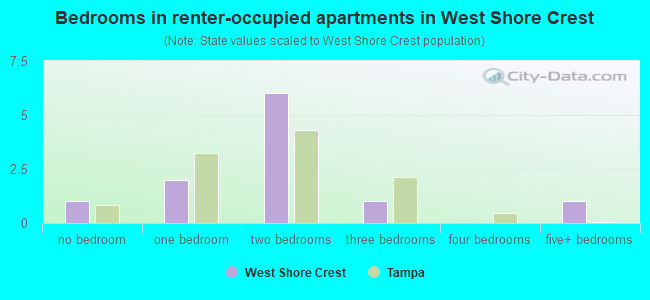 Bedrooms in renter-occupied apartments in West Shore Crest