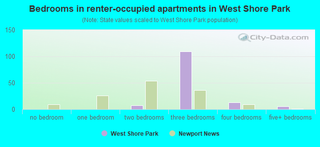 Bedrooms in renter-occupied apartments in West Shore Park