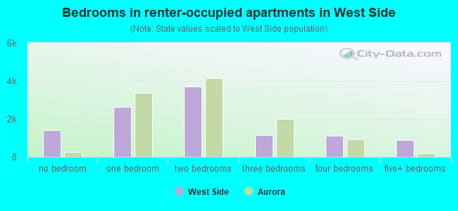 Bedrooms in renter-occupied apartments in West Side