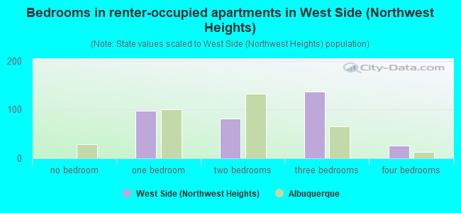 Bedrooms in renter-occupied apartments in West Side (Northwest Heights)