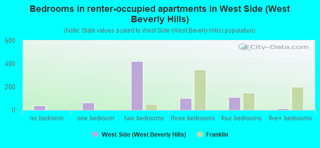 Bedrooms in renter-occupied apartments in West Side (West Beverly Hills)