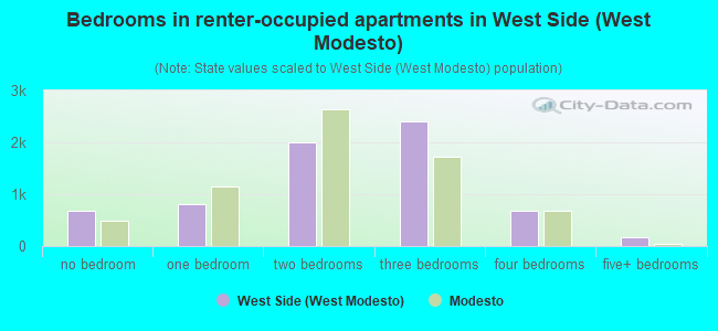 Bedrooms in renter-occupied apartments in West Side (West Modesto)
