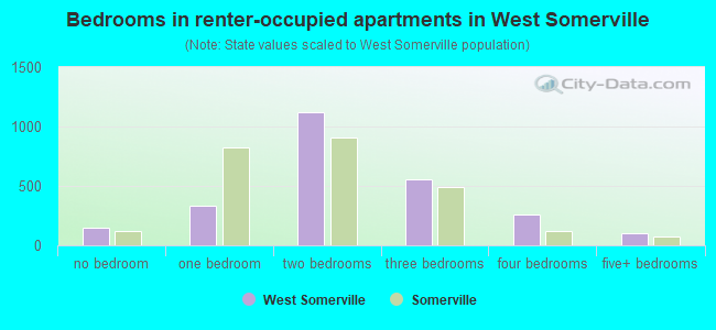 Bedrooms in renter-occupied apartments in West Somerville
