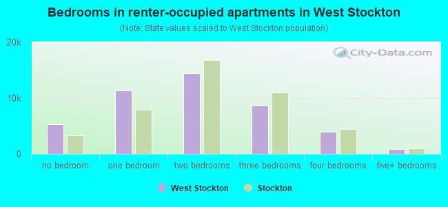 Bedrooms in renter-occupied apartments in West Stockton