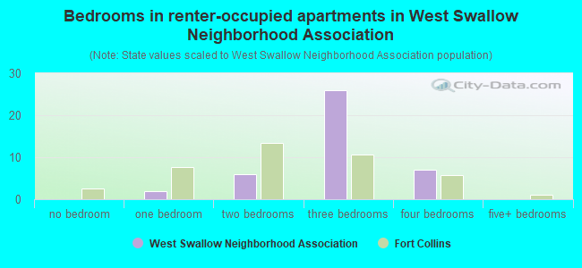 Bedrooms in renter-occupied apartments in West Swallow Neighborhood Association
