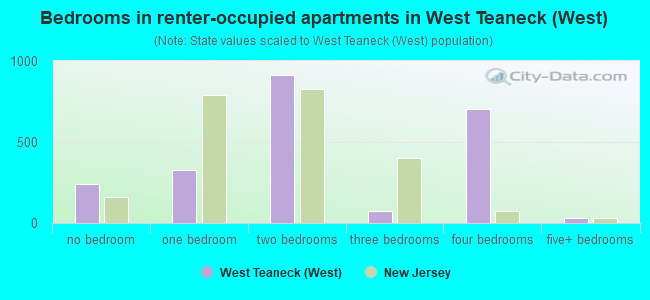 Bedrooms in renter-occupied apartments in West Teaneck (West)
