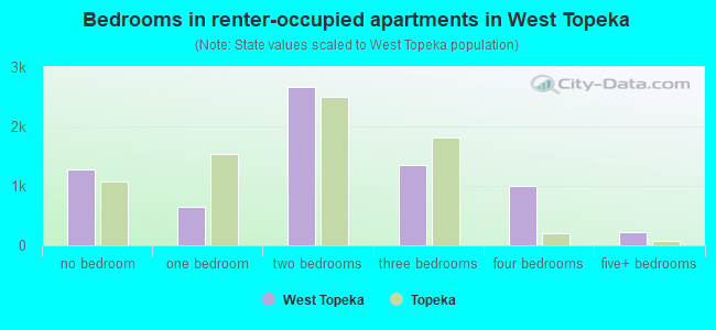 Bedrooms in renter-occupied apartments in West Topeka