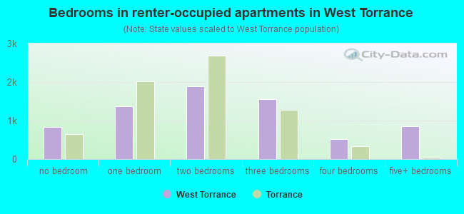 Bedrooms in renter-occupied apartments in West Torrance