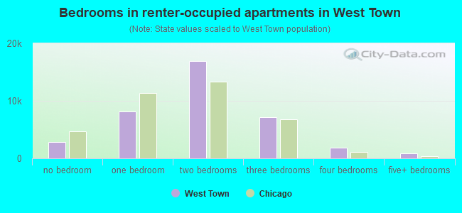 Bedrooms in renter-occupied apartments in West Town