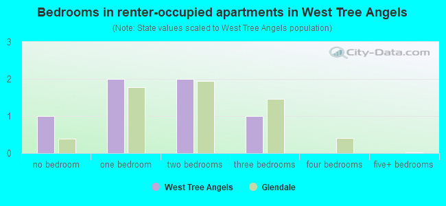 Bedrooms in renter-occupied apartments in West Tree Angels