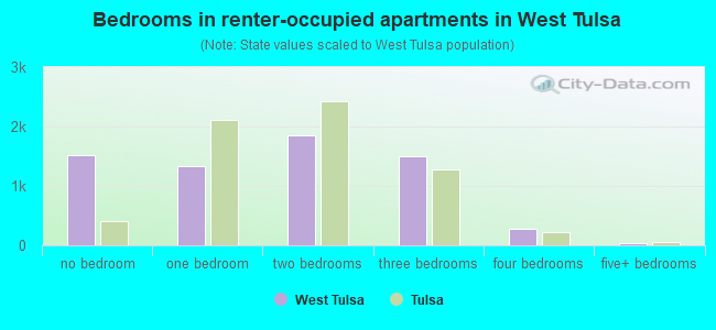 Bedrooms in renter-occupied apartments in West Tulsa