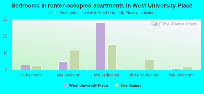 Bedrooms in renter-occupied apartments in West University Place