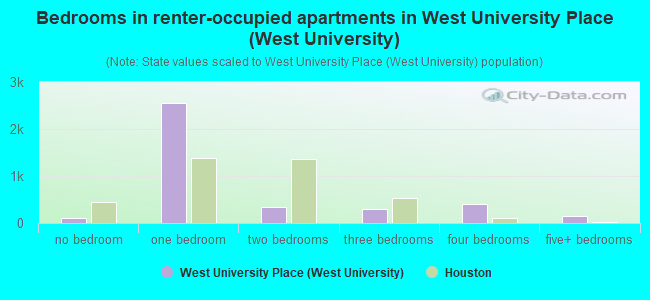 Bedrooms in renter-occupied apartments in West University Place (West University)