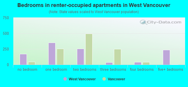 Bedrooms in renter-occupied apartments in West Vancouver
