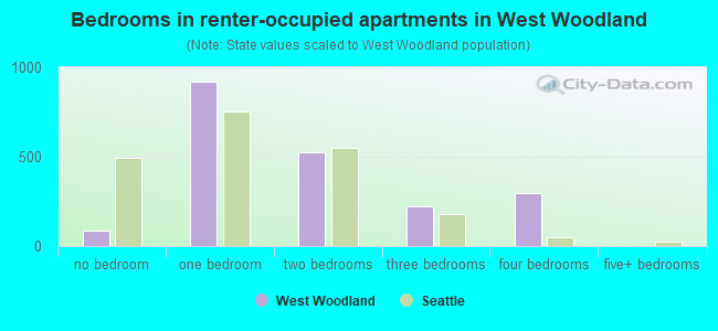 Bedrooms in renter-occupied apartments in West Woodland
