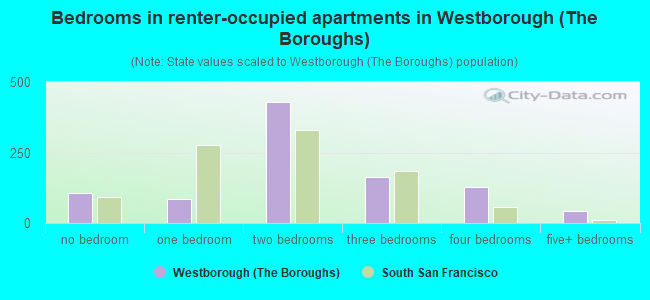 Bedrooms in renter-occupied apartments in Westborough (The Boroughs)