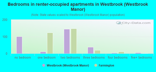 Bedrooms in renter-occupied apartments in Westbrook (Westbrook Manor)