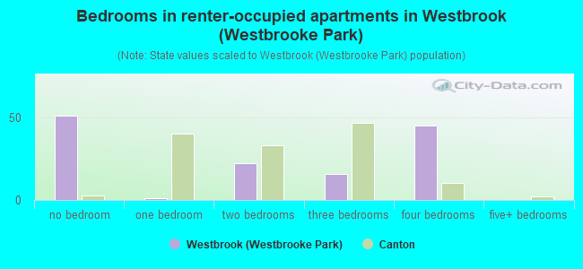 Bedrooms in renter-occupied apartments in Westbrook (Westbrooke Park)