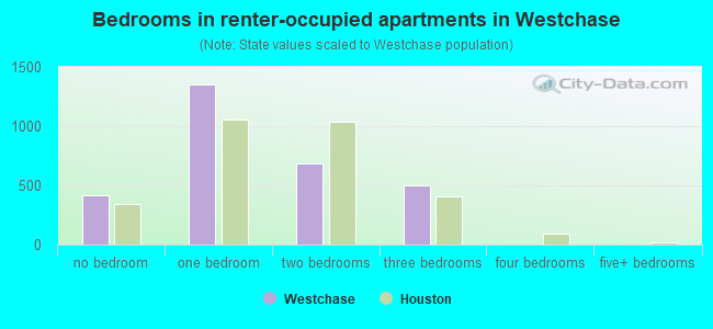 Bedrooms in renter-occupied apartments in Westchase