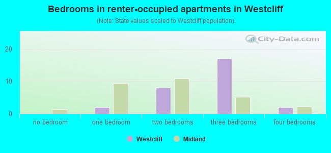 Bedrooms in renter-occupied apartments in Westcliff