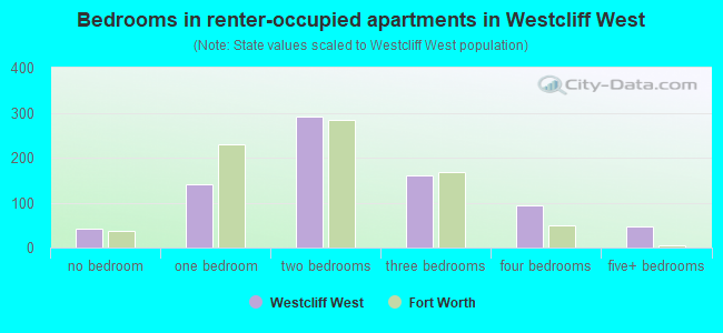 Bedrooms in renter-occupied apartments in Westcliff West