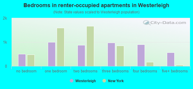 Bedrooms in renter-occupied apartments in Westerleigh
