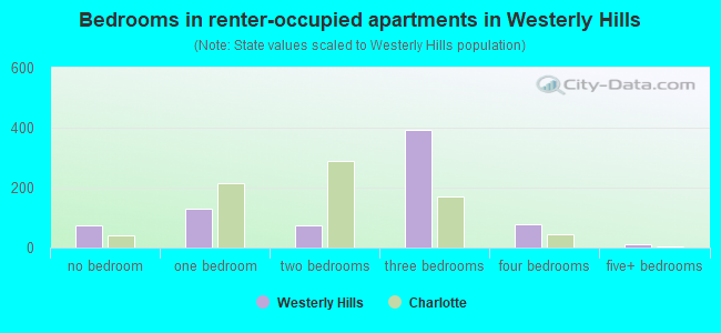 Bedrooms in renter-occupied apartments in Westerly Hills
