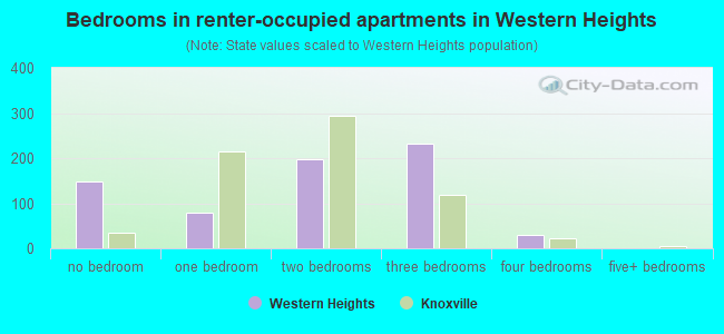 Bedrooms in renter-occupied apartments in Western Heights