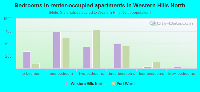 Bedrooms in renter-occupied apartments in Western Hills North