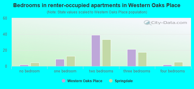 Bedrooms in renter-occupied apartments in Western Oaks Place