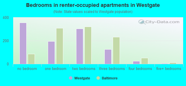 Bedrooms in renter-occupied apartments in Westgate