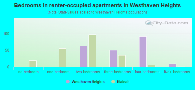 Bedrooms in renter-occupied apartments in Westhaven Heights