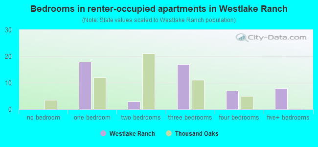 Bedrooms in renter-occupied apartments in Westlake Ranch