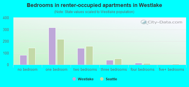 Bedrooms in renter-occupied apartments in Westlake