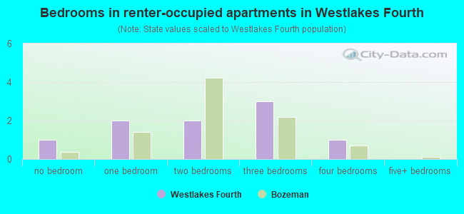 Bedrooms in renter-occupied apartments in Westlakes Fourth