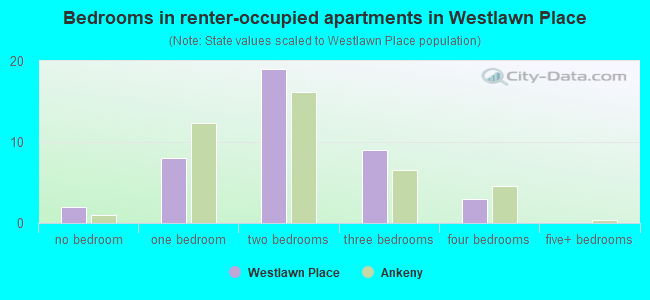 Bedrooms in renter-occupied apartments in Westlawn Place