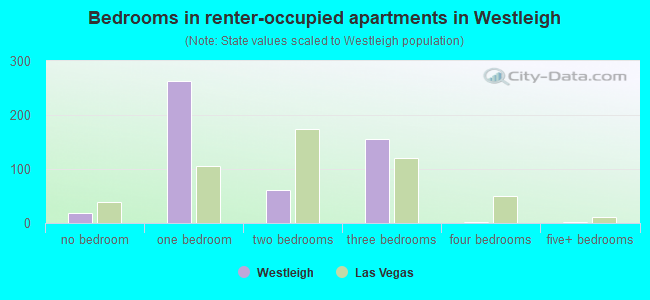 Bedrooms in renter-occupied apartments in Westleigh