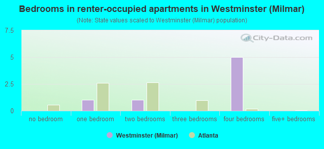 Bedrooms in renter-occupied apartments in Westminster (Milmar)