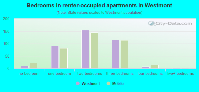 Bedrooms in renter-occupied apartments in Westmont