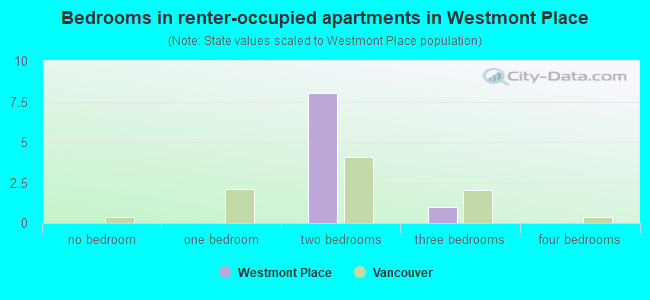 Bedrooms in renter-occupied apartments in Westmont Place