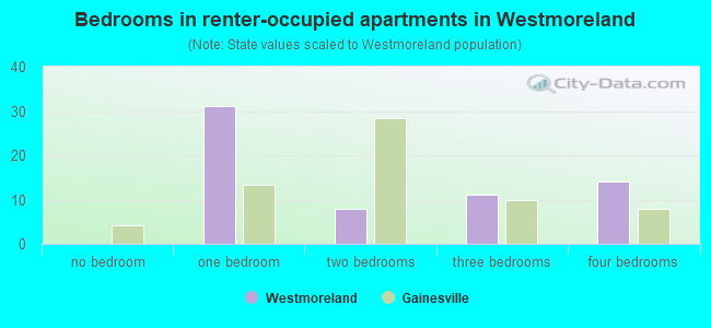 Bedrooms in renter-occupied apartments in Westmoreland