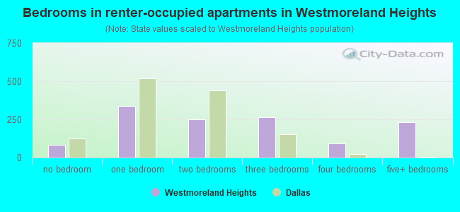 Bedrooms in renter-occupied apartments in Westmoreland Heights