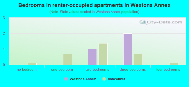 Bedrooms in renter-occupied apartments in Westons Annex