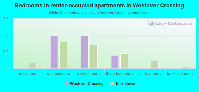 Bedrooms in renter-occupied apartments in Westover Crossing