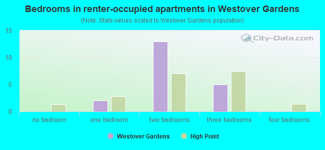 Bedrooms in renter-occupied apartments in Westover Gardens